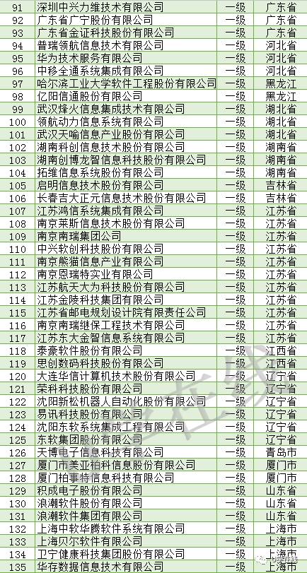 信息系統(tǒng)集成及服務(wù)資質(zhì)通服企業(yè)大名單 賦能數(shù)字化未來(lái)
